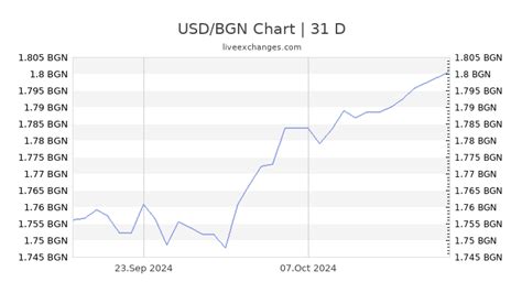 usd bgn exchange rate